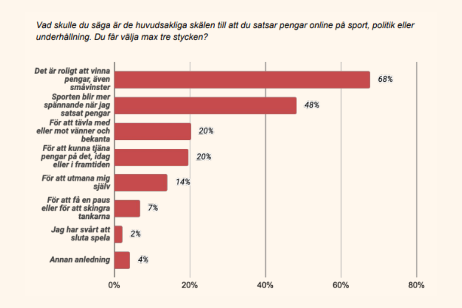 Skäl till att betta online - Casinotempen 2024
