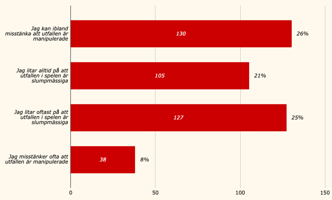 34 % misstänker ofta eller ibland att casinospelen är riggade, enligt Casinotempen 2025