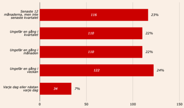 Bettingfrekvens från Casinotempen 2025