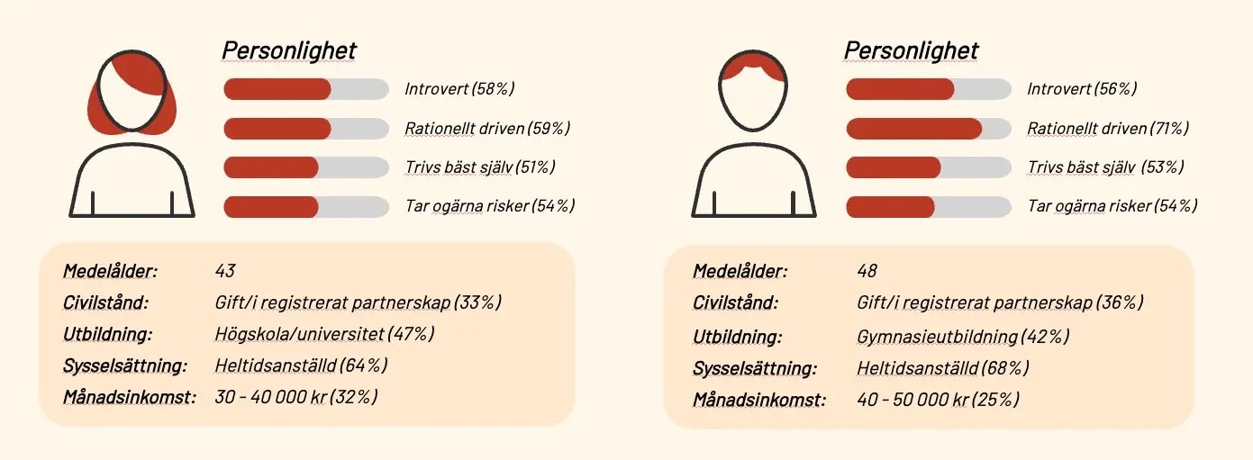 Bettingspelare personas i Casinotempen 2025