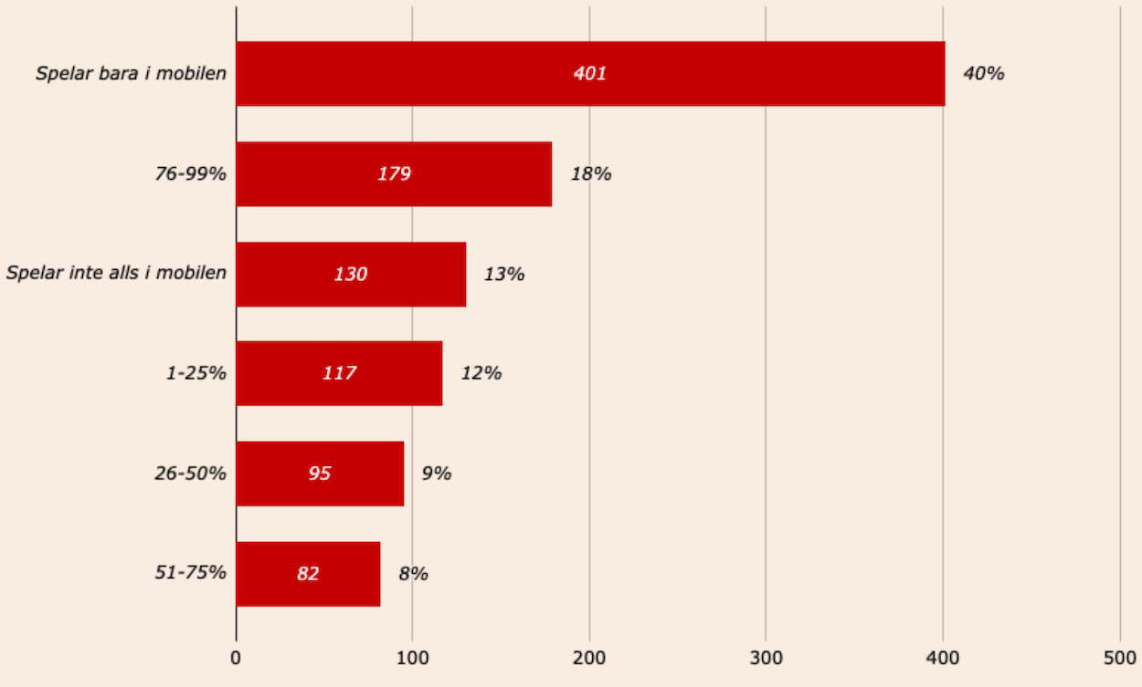 Fyra av tio svenska spelare spelar på mobilen enligt Casinotempen 2025