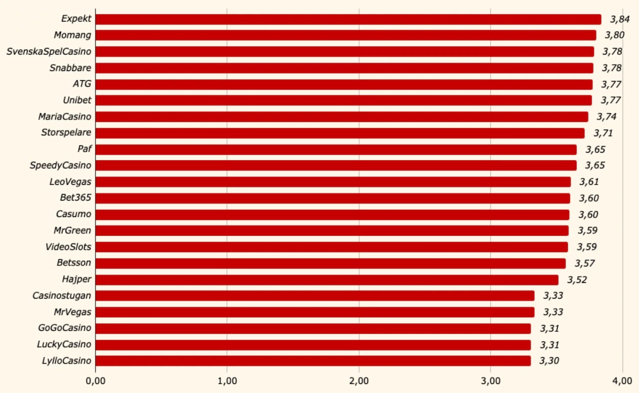 Det svenska folkets högst rankade casinon 2025