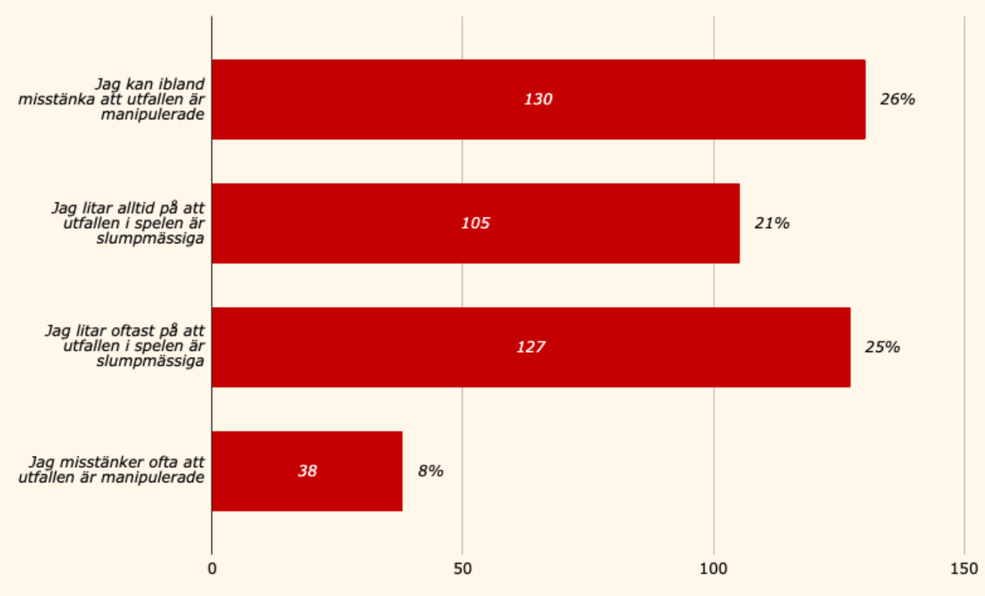 34 % misstänker ofta eller ibland att casinospelen är riggade, enligt Casinotempen 2025