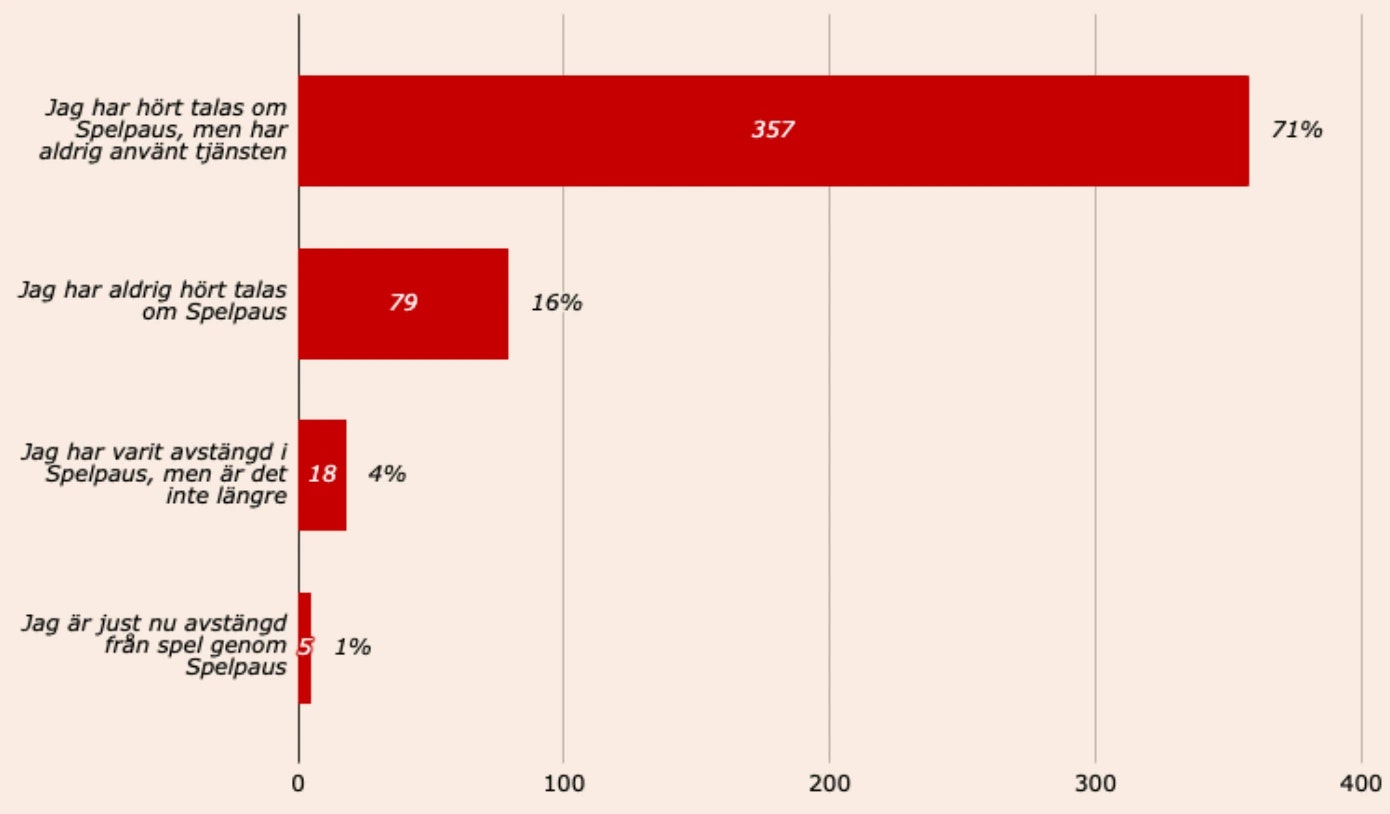 Bettingspelare om spelpaus i Casinotempen 2025