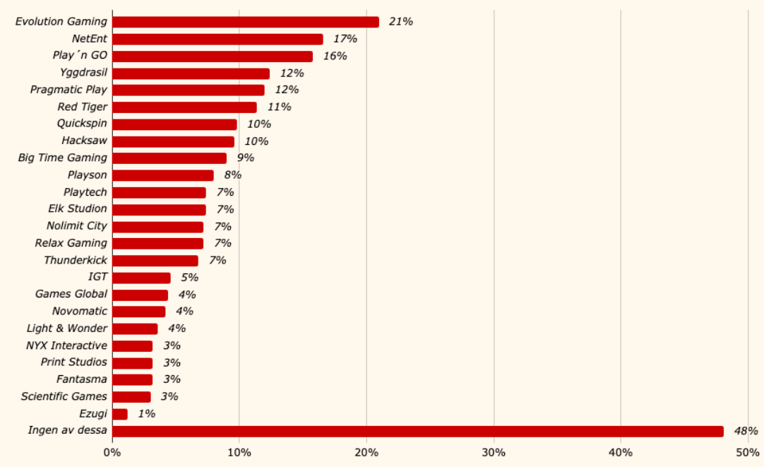 De mest kända spelutvecklarna enligt CasinoTempen 2025