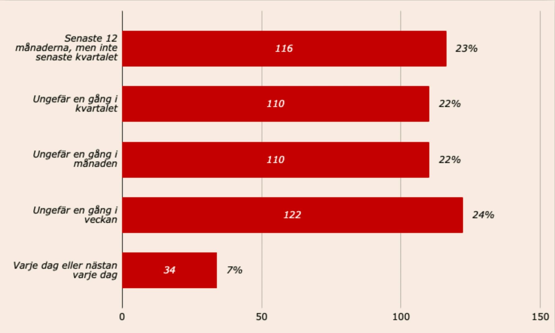 Bettingfrekvens från Casinotempen 2025