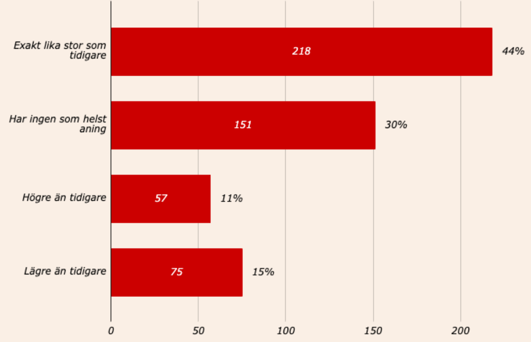 Svenska spelare om utfallen på online casinon enligt CasinoTempen 2025