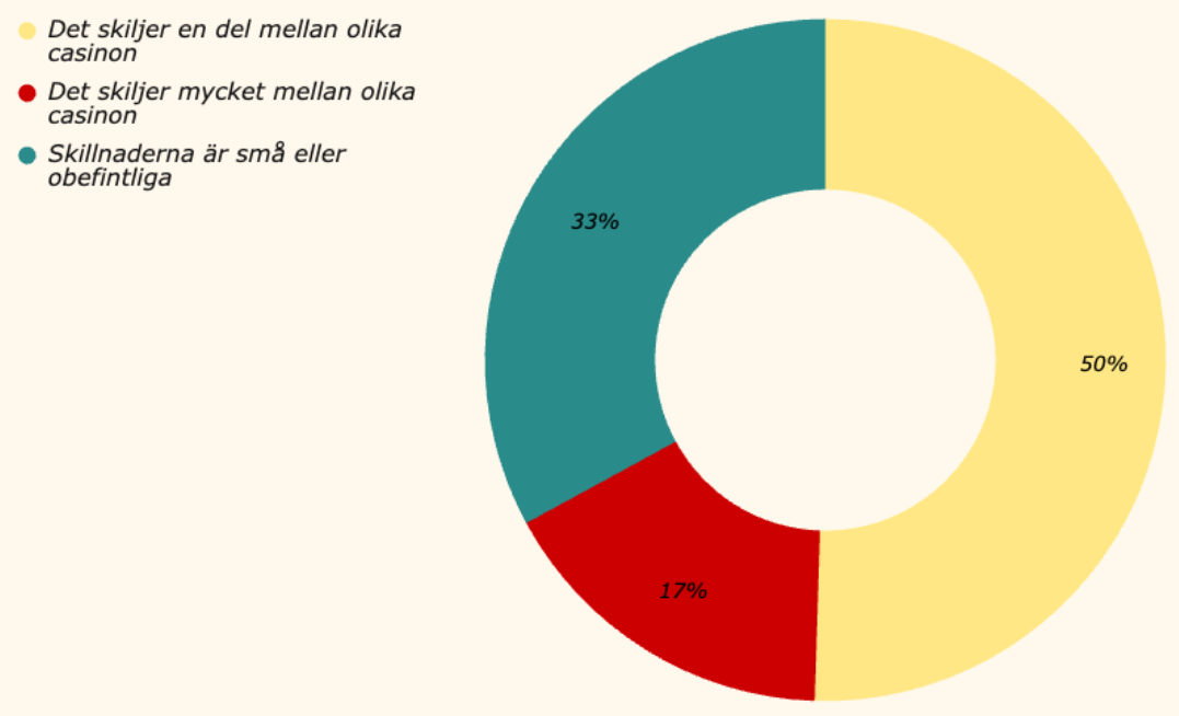 Svenska spelare om utfallen på online casinon enligt CasinoTempen 2025