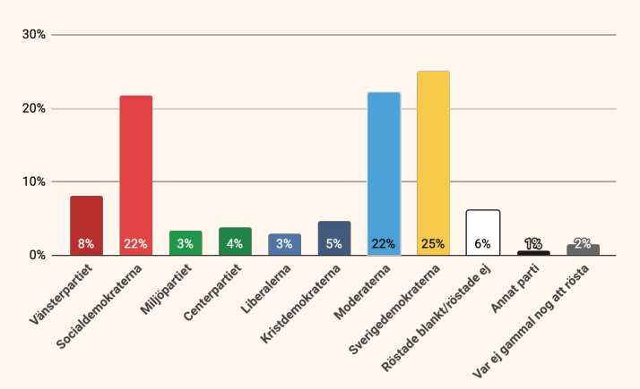 Svenska spelares partisympatier enligt CasinoTempen 2024