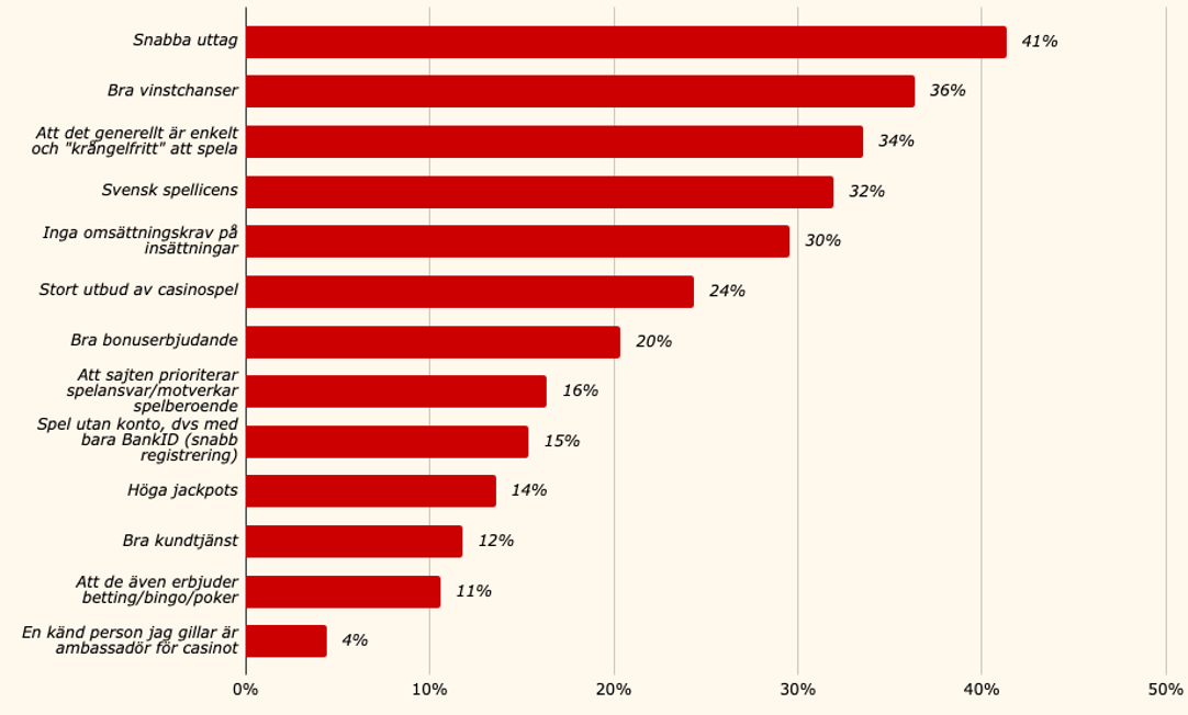 Faktorer vid val av casino