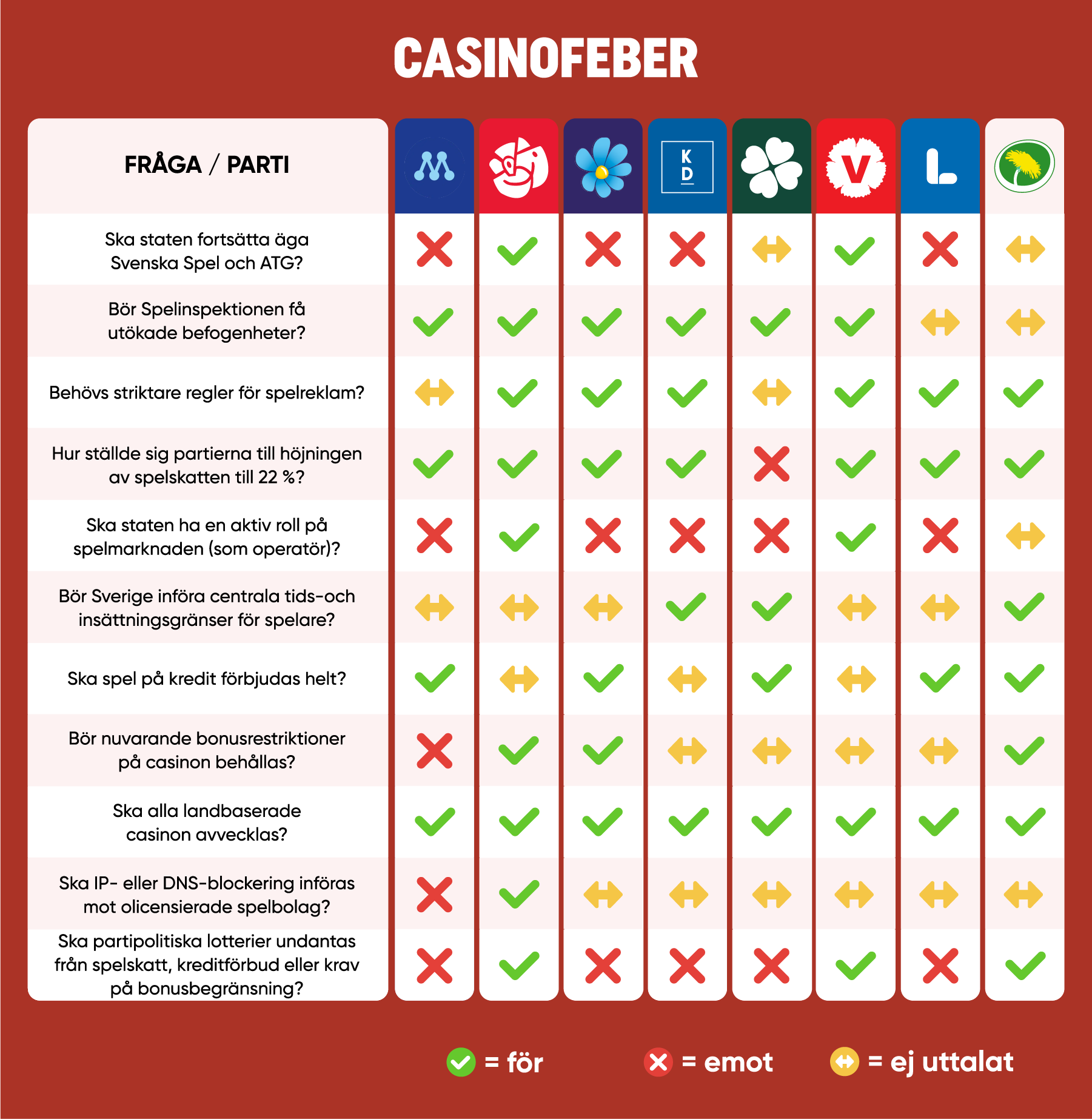 Översikt över partiernas åsikter inom spelrelaterade frågor