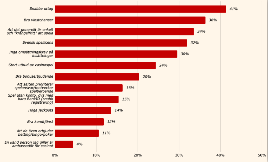 Betalningsmetoder och uttag är avgörande vid svenska spelares val av casino