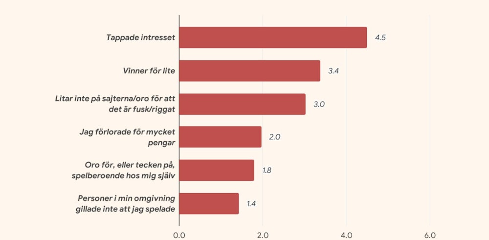 Varför svenska spelare slutat spela