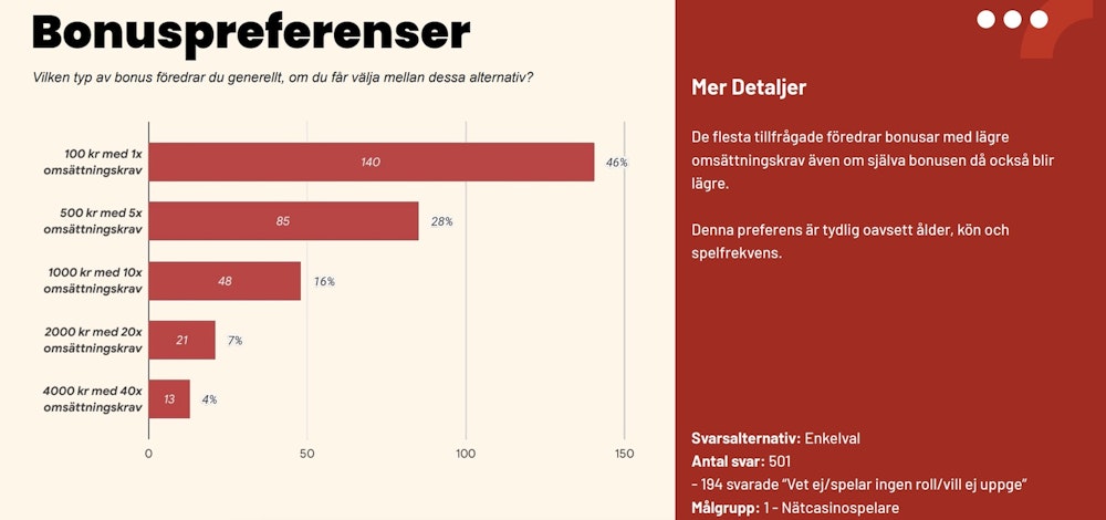 En graf, där populäraste bonusen visas högst upp, och den minst populära längst ner.