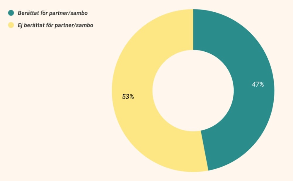 Statistik om mer aktiva svenska casinospelares öppenhet med sitt spelande för sin sambo