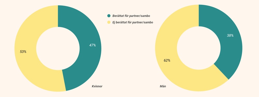 Statistik om aktiva svenska casinospelares öppenhet med sitt spelande för sin sambo, uppdelat i kön