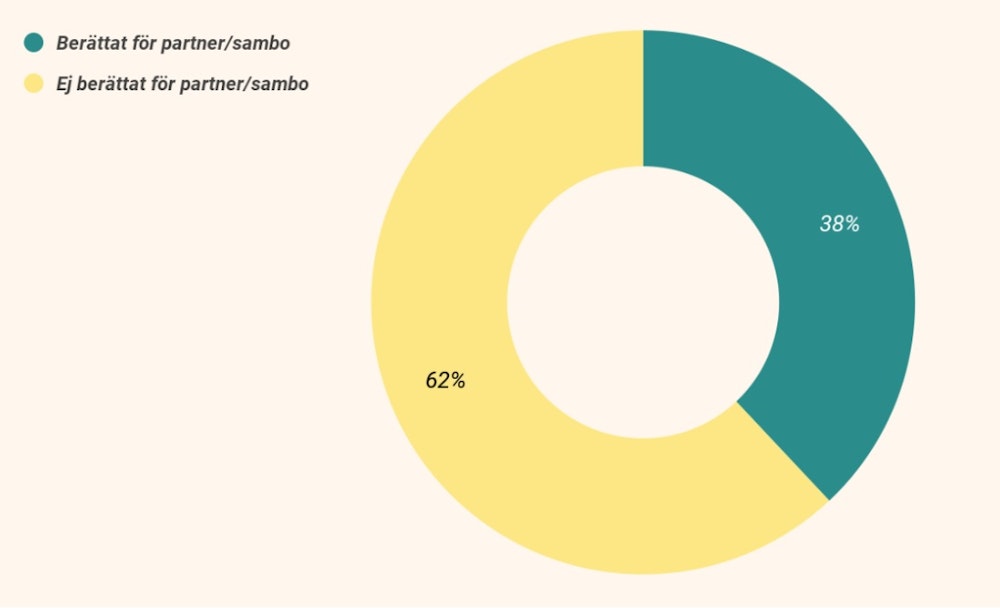 Statistik om aktiva svenska casinospelare som också har problem med att få ut vinsters öppenhet med sitt spelande för sin sambo