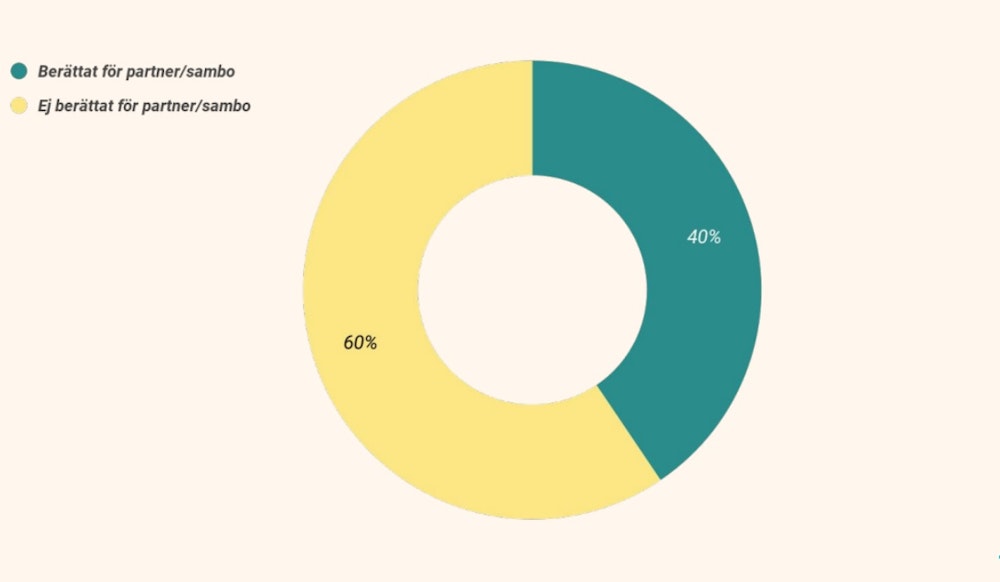 Statistik om svenska casinospelares öppenhet med sitt spelande för sin sambo