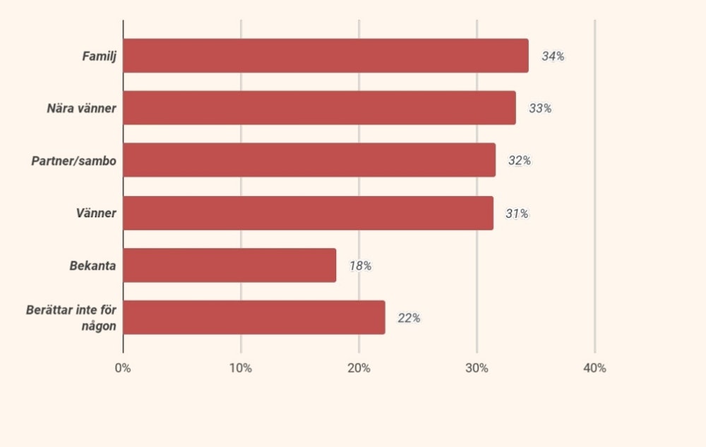 Statistik om svenska casinospelares öppenhet med sitt spelande