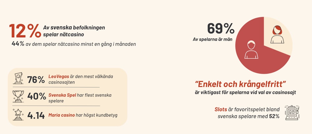 Övergripande statistik om svenska onlinecasinospelarens preferenser