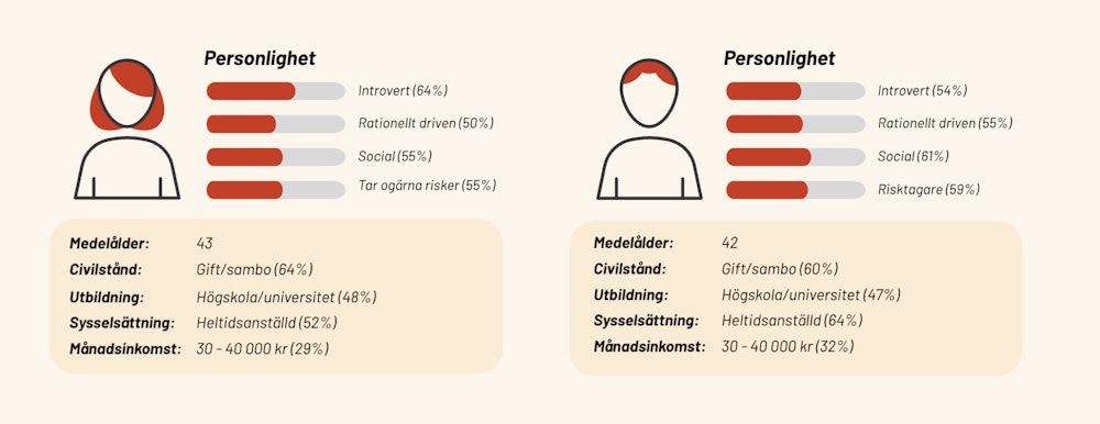 Övergripande statistik om svenska onlinecasinospelares personligheter med skillnader mellan könen