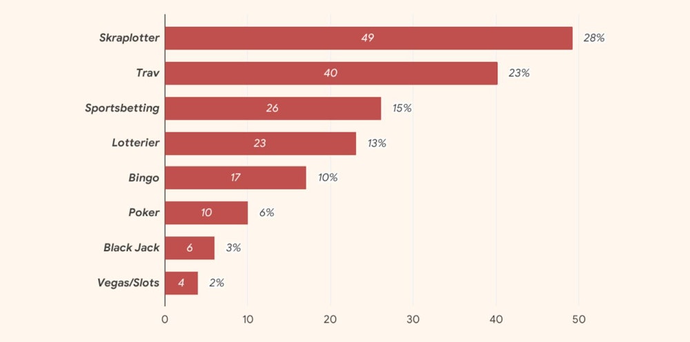 Svenska spelares favoritspel om pengar