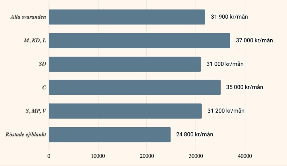 medelinkomst utifrån parti