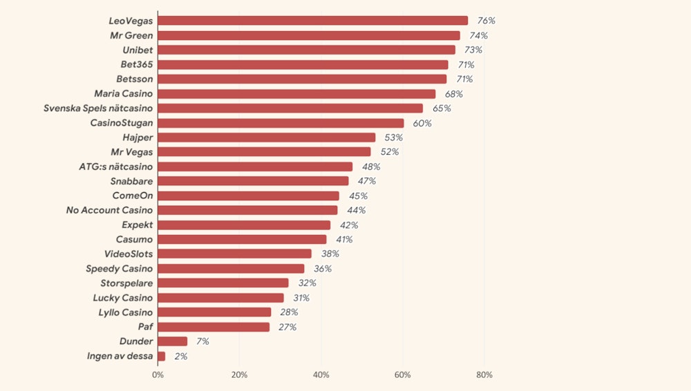 En graf med tjugo alternativ, där populäraste casinot visas högst upp, och det minst populära längst ner.