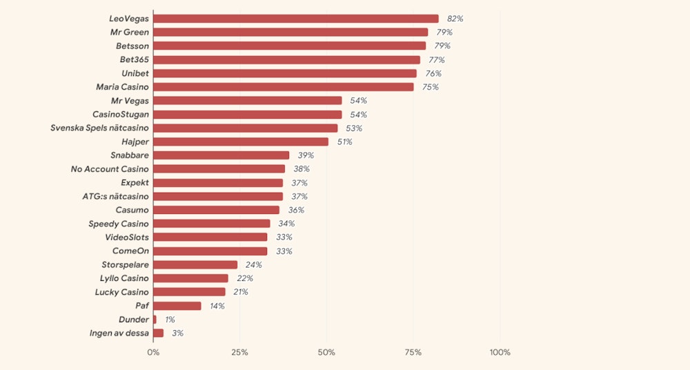 En graf med tjugo alternativ, populäraste casinot visas högst upp, och det minst populära längst ner.