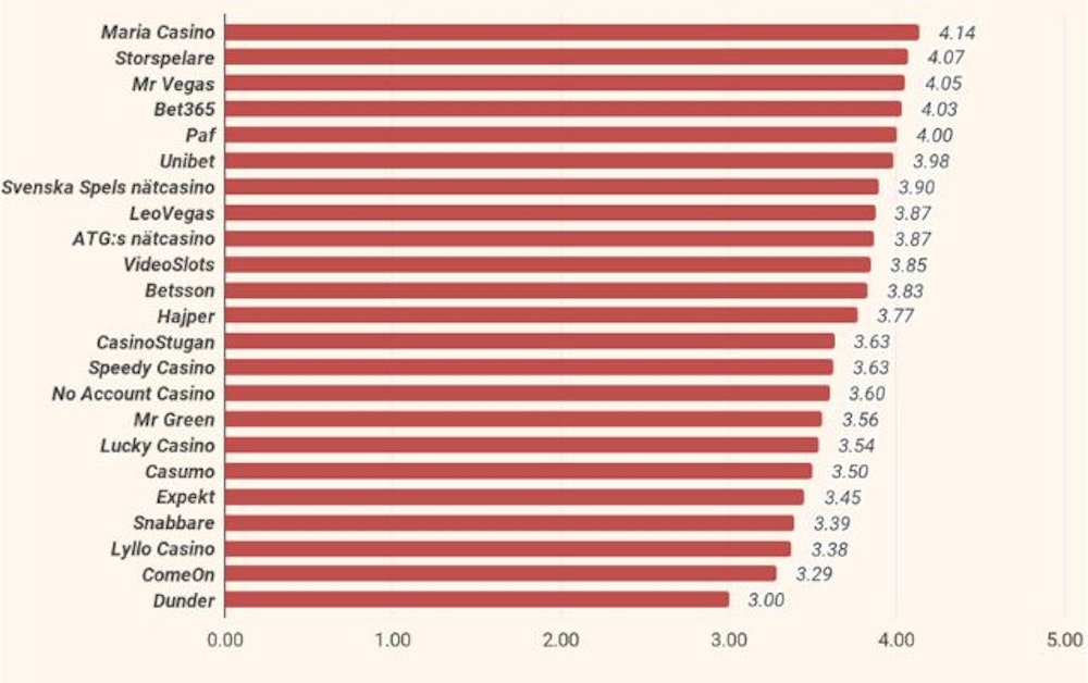 En graf med tjugo alternativ, vilket visar vad svenska folket har rankat varje nätcasino.