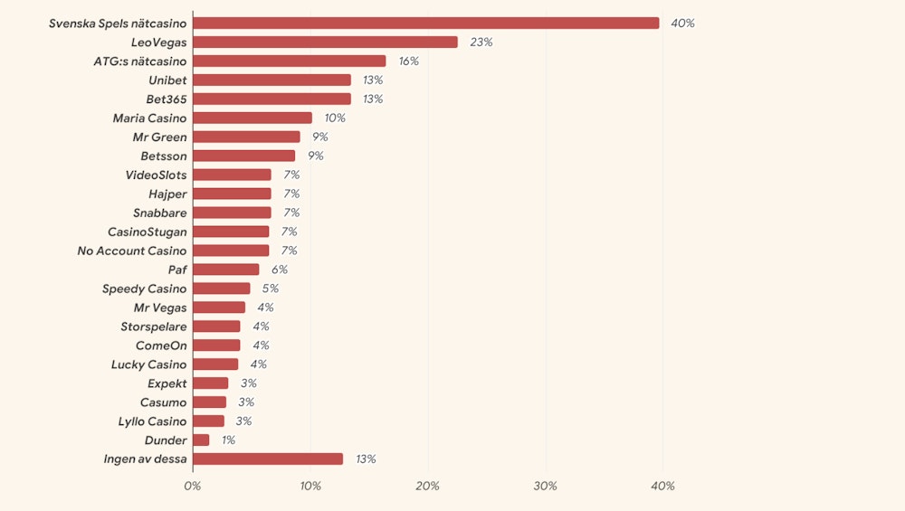 En graf med tjugo alternativ, vilket visar hur många procent spelare varje casino har.