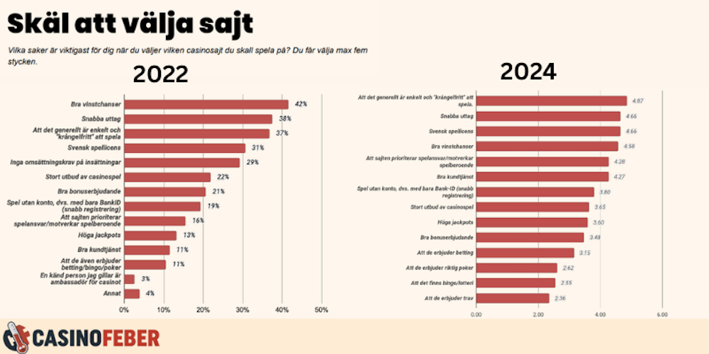 I CasinoTempen 2022 och 2024 så ansåg svenska spelare att snabba betalningsmetoder var den andra viktigaste faktorn