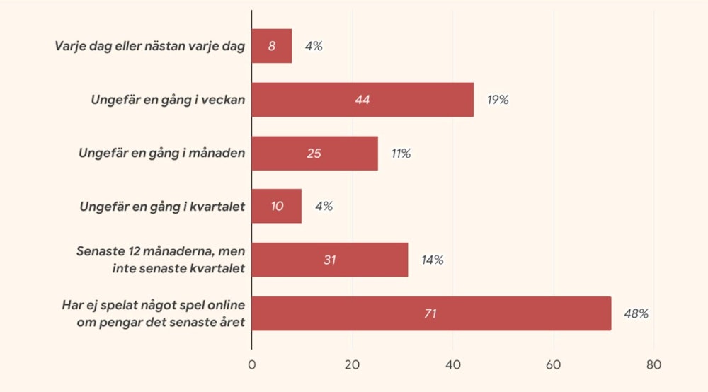 Hur ofta spelar denna målgrupp om pengar