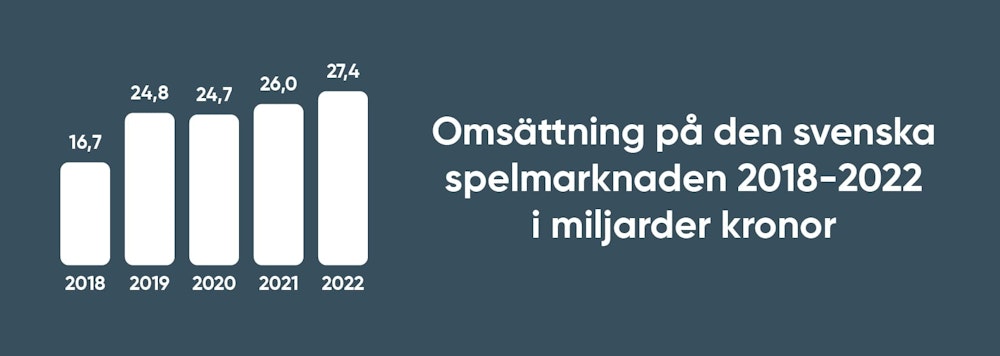 Svenska spelmarknadens omsättning