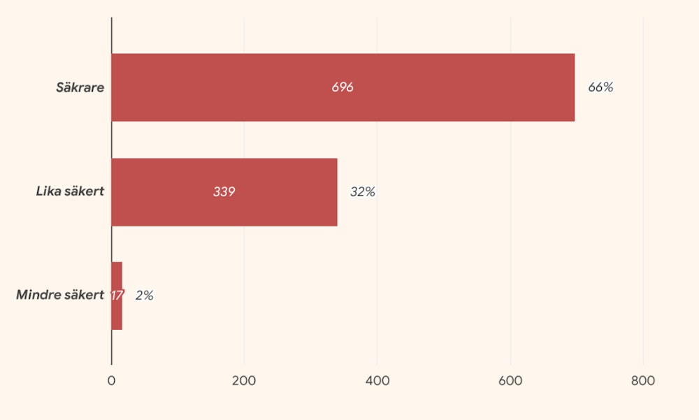 Statistik om svenska casinospelares bild av Svenska Spels säkerhetsnivå