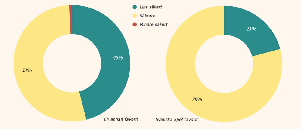Statistik om svenska casinospelares bild av Svenska Spels säkerhetsnivå, filtrerat efter favoritcasino