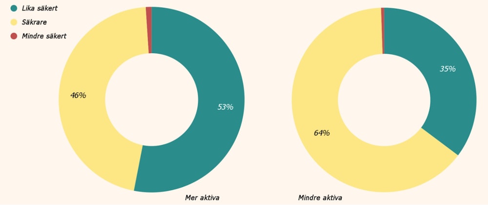 Statistik om svenska casinospelares bild av Svenska Spels säkerhetsnivå, filtrerat efter spelfrekvens