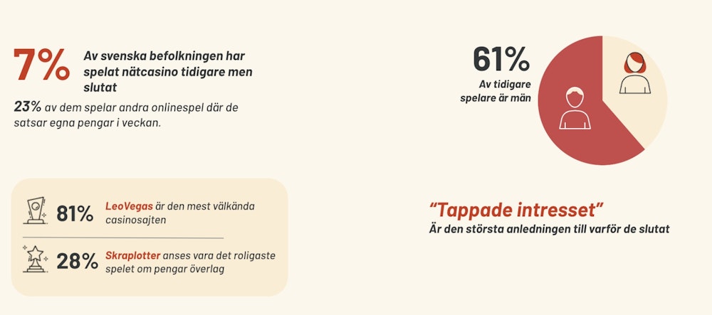 Övergripande statistik om de tidigare onlinecasinospelarens preferenser